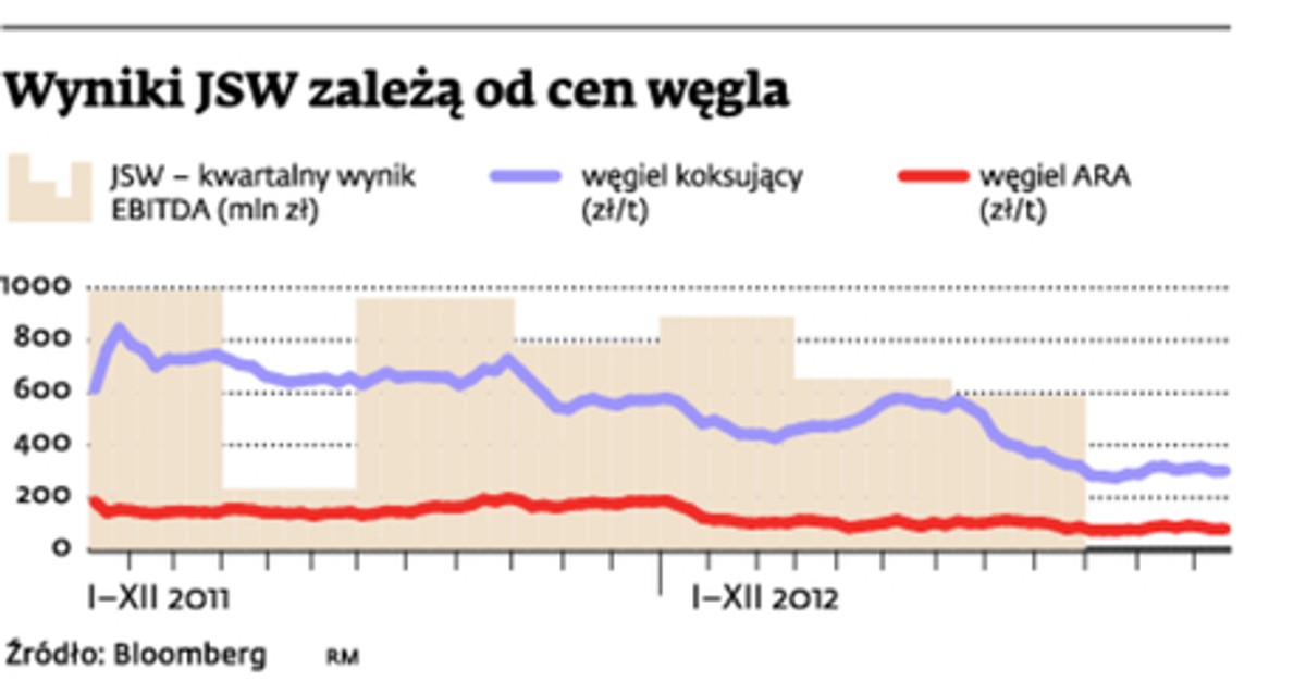 Wyniki JSW zależą od cen węgla