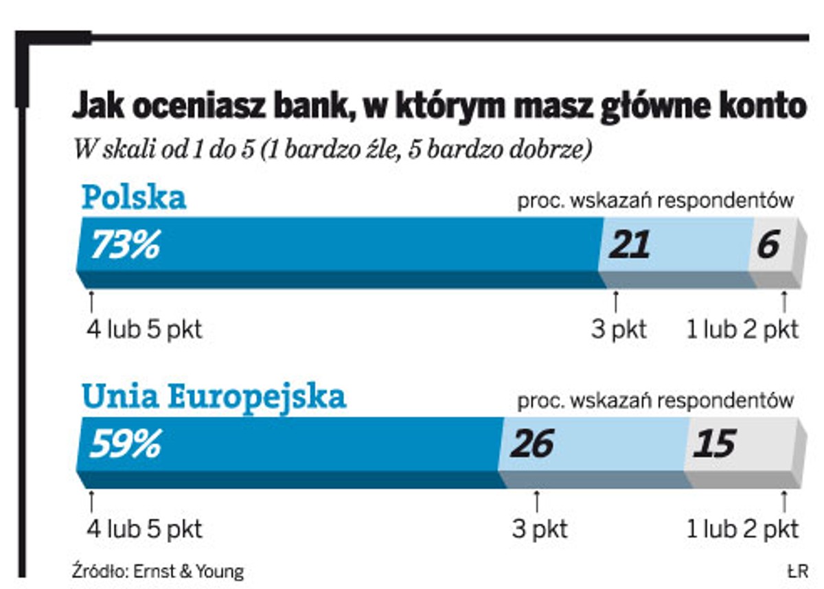 Jak oceniasz bank, w którym masz główne konto