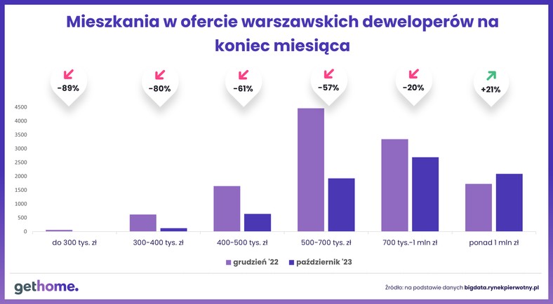 Mieszkania w ofercie warszawskich deweloperów