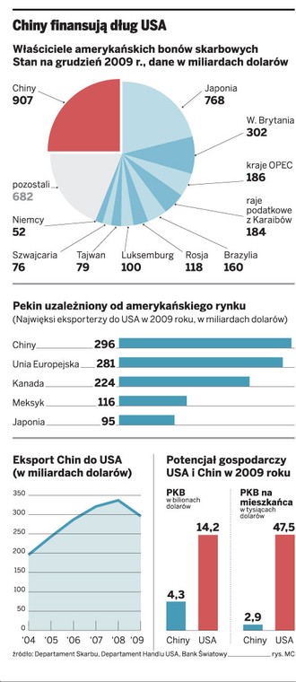 Chiny finansują dług USA