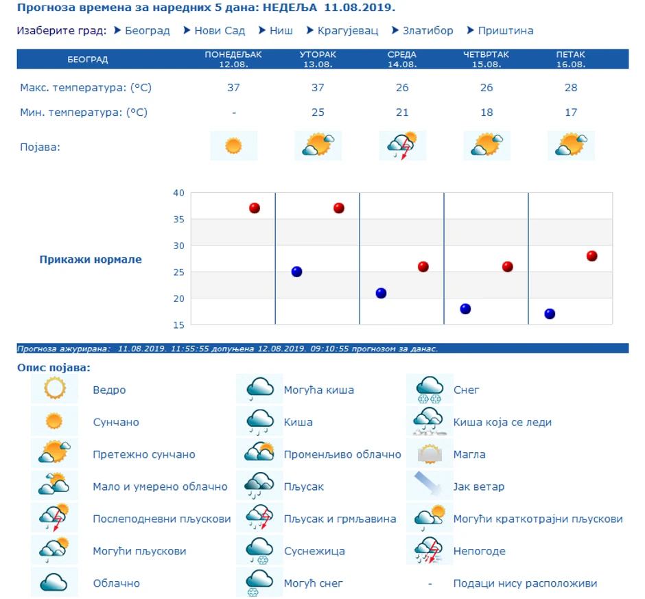 Vremenska prognoza u narednih nekoliko dana