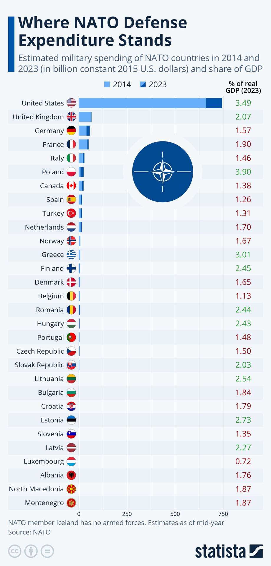 NATO wydatki 2014-2023 w proc. PKB