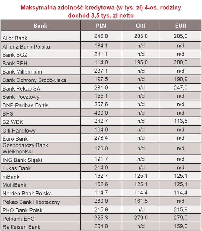 Maksymalna zdolność kredytowa 4-os. rodziny - dochód 3,5 tys. zł netto