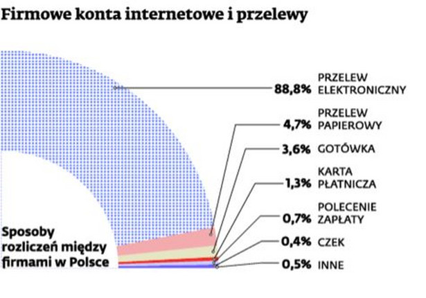 Sposoby rozliczeń między firmami w Polsce