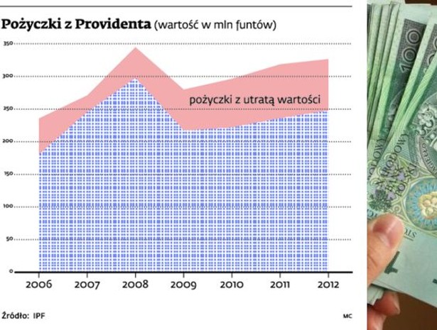 Pożyczki z Providenta