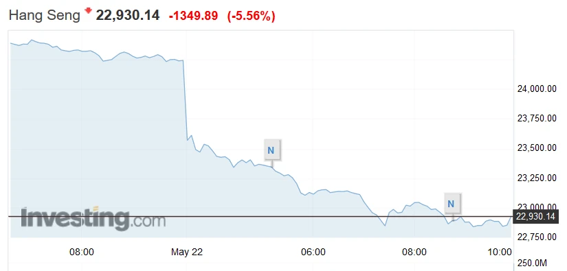 Hang Seng 22 maja 2020