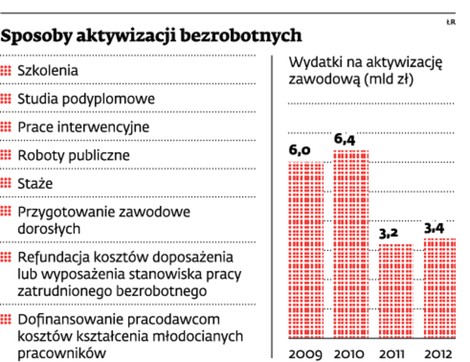 Sposoby aktywizacji bezrobotnych