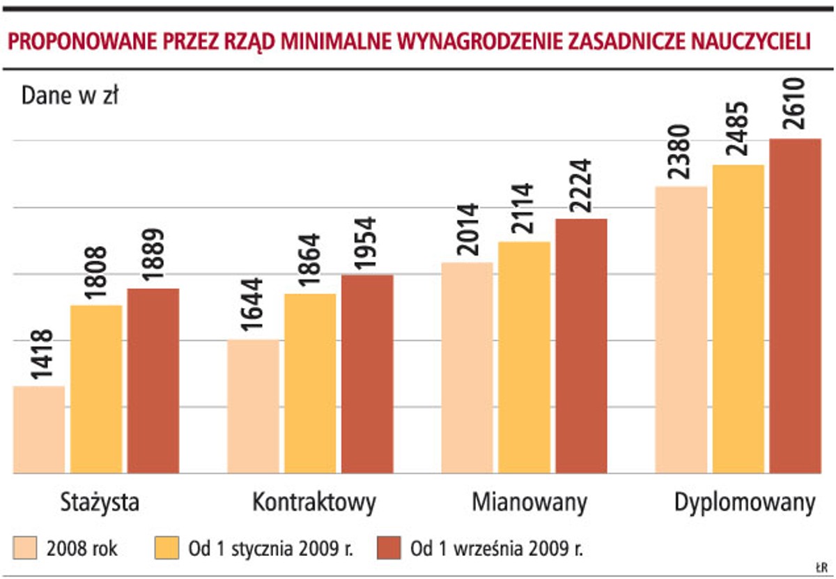 Proponowane przez rząd minimalne wynagrodzenie zasadnicze nauczycieli