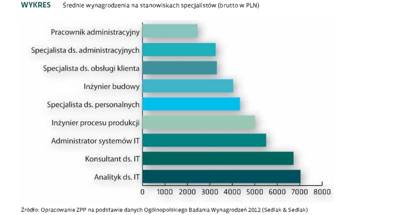 Średnie wynagrodzenia na stanowiskach specjalistów (brutto w PLN)