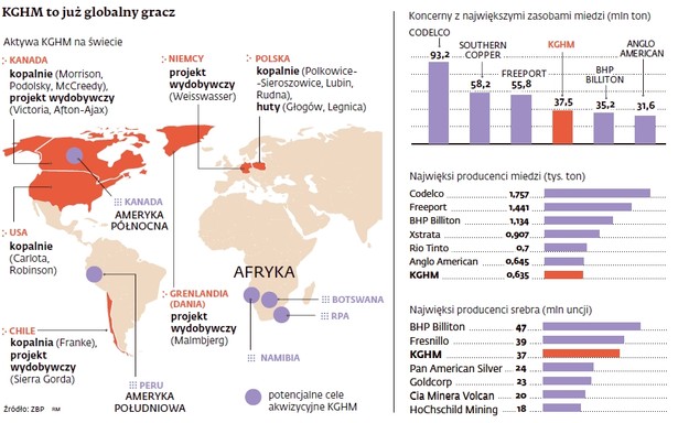 KGHM - gracz globalny