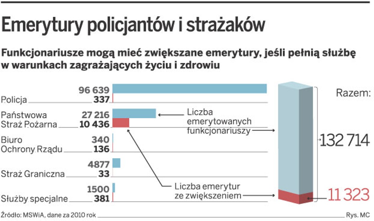 Emerytury policjantów i strażaków