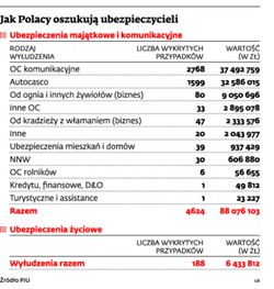 Odszkodowania wyłudzane na wypadek i na zgon