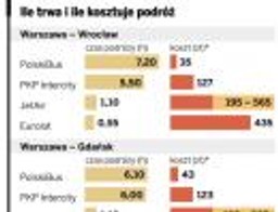 PolskiBus.com i Eurolot powalczą z PKP o studentów