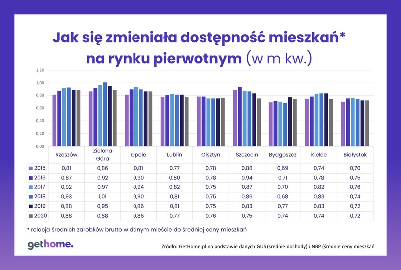 Jak się zmieniała dostępność cen mieszkań na rynku pierwotnym?