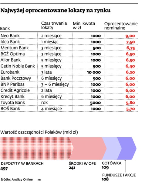 Najwyżej oprocentowane lokaty na rynku