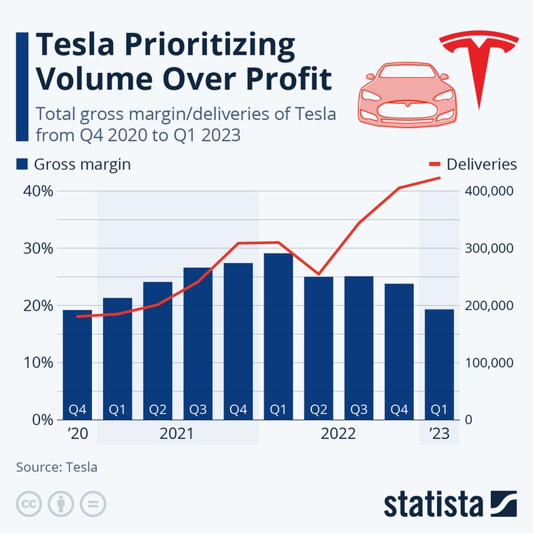 Marża brutto i dostawy Tesli