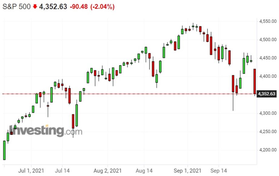 Notowania indeksu S&P 500