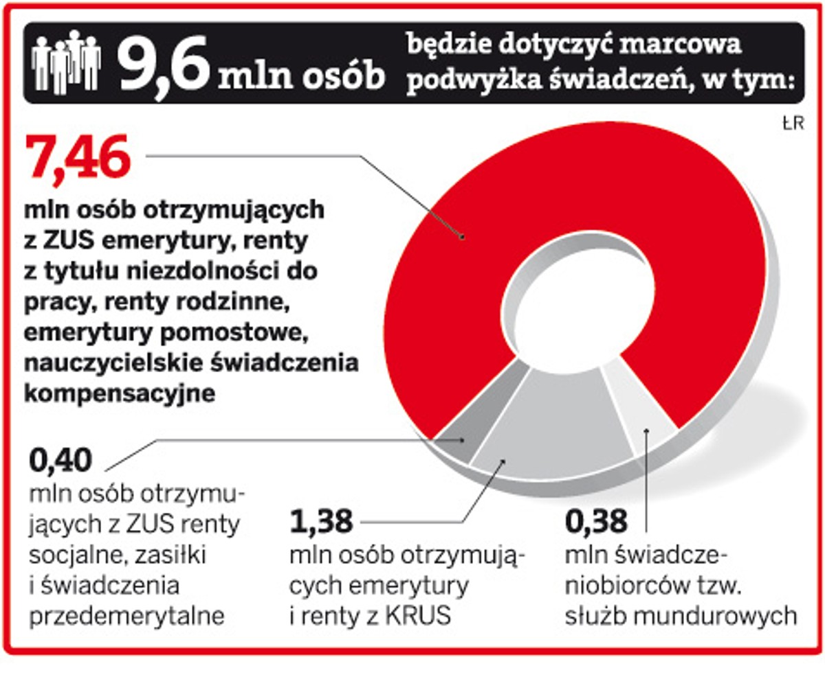 Kogo będzie dotyczyć marcowa podwyżka świadczeń