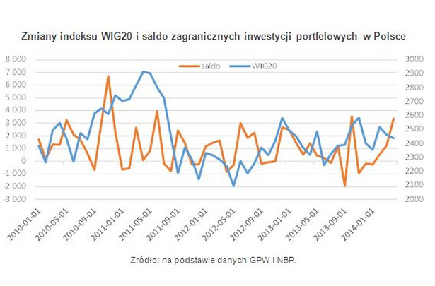 Zmiany indeksu WIG20 i saldo zagranicznych inwestycji portfelowych w Polsce