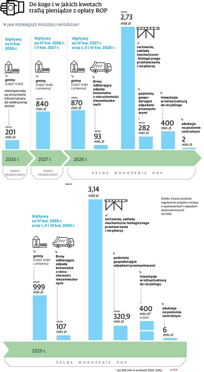 Do kogo i w jakich kwotach trafią pieniądze z opłaty ROP