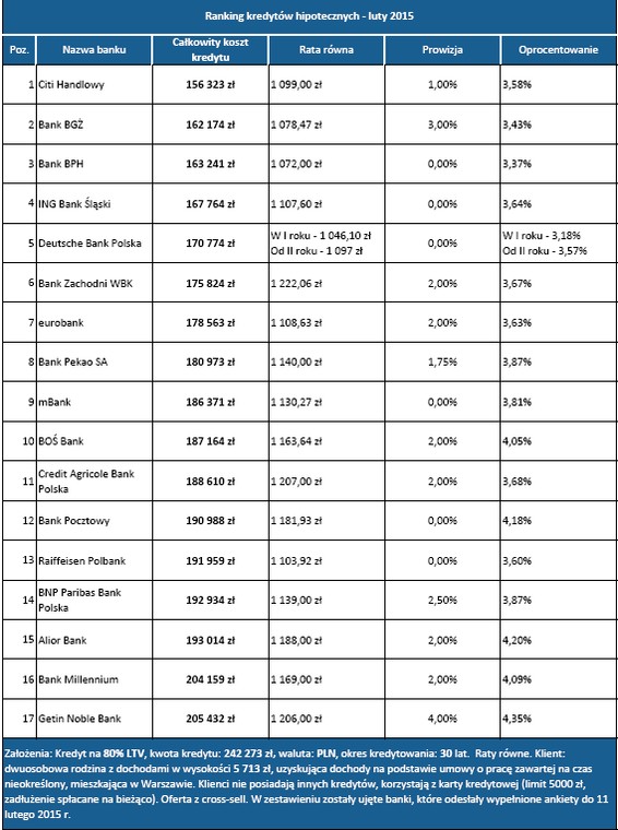 Ranking kredytów hipotecznych - luty 2015