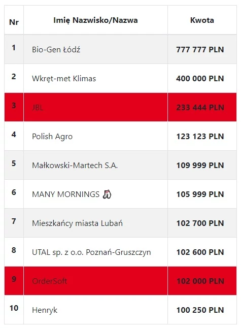 Kwoty wylicytowane na serduszka WOśP w poprzednich latach