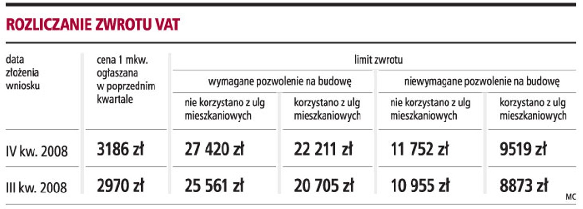 Rozliczanie zwrotu VAT