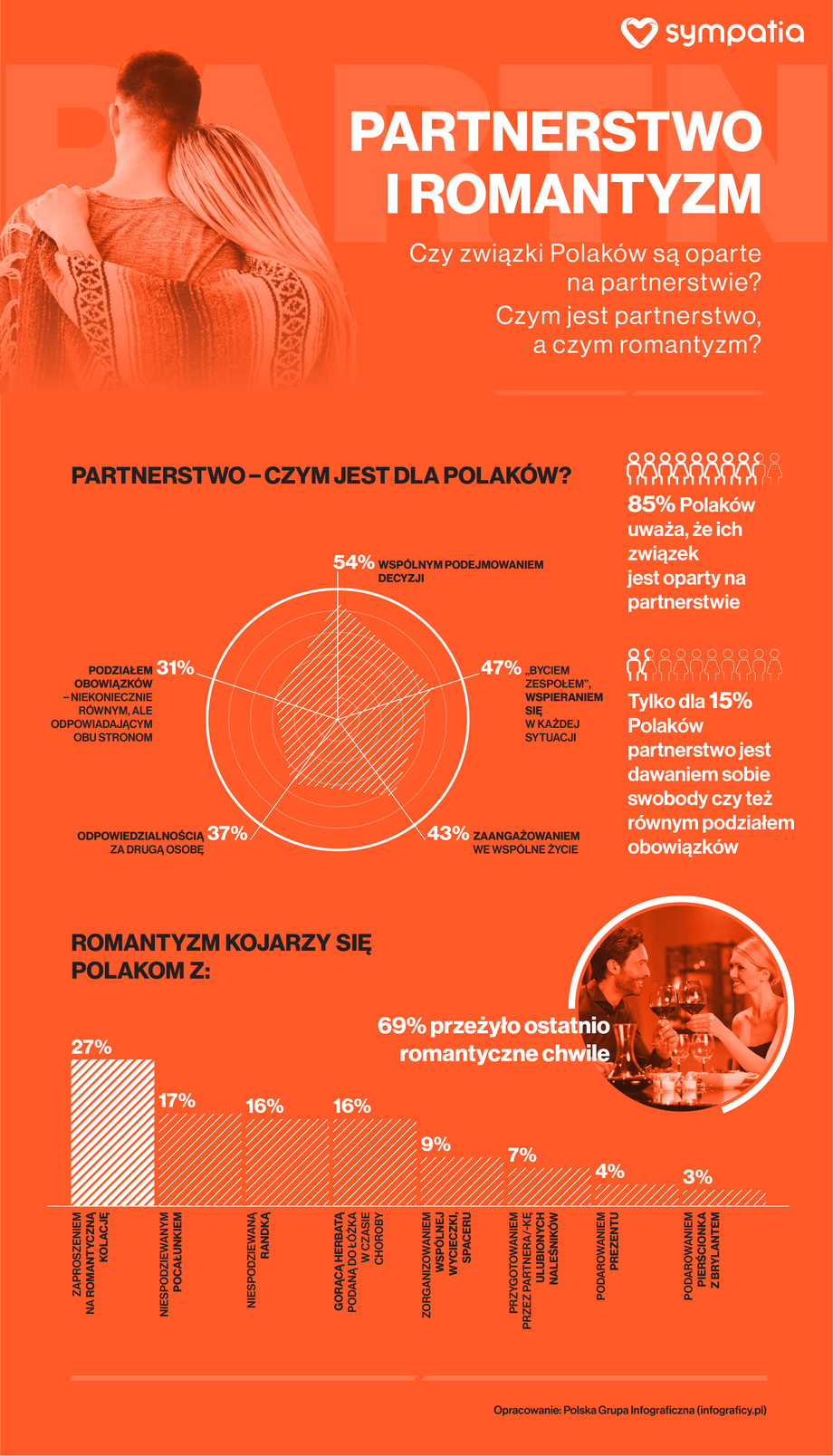 Jak kochają Polacy? Partnerstwo