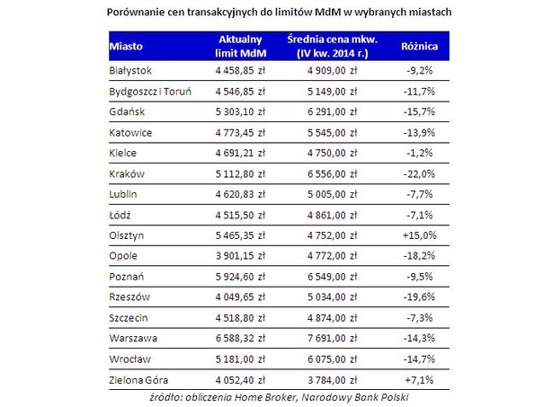 Porównanie cen transakcyjnych do limitów MdM w wybranych miastach