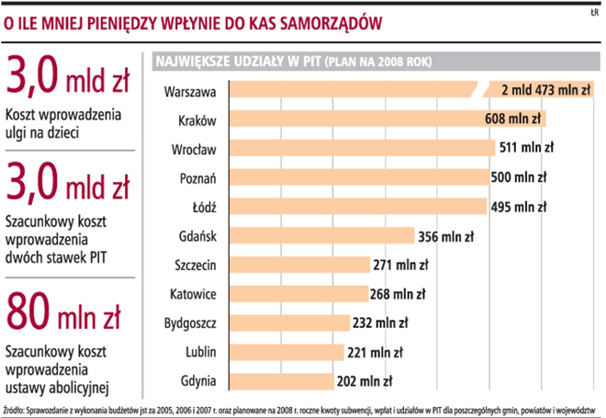 O ile mniej pieniędzy wpłynie do kas samorządów