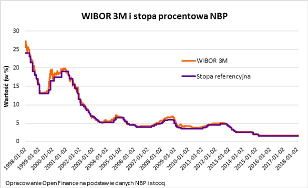 Wibor 3M i stopa procentowa NBP