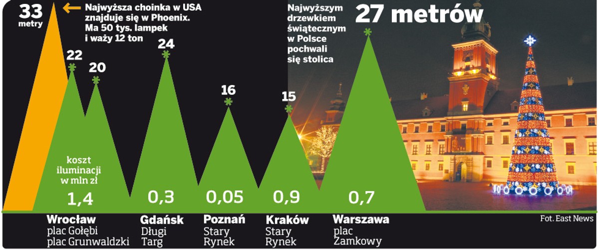 Prezydenci polskich miast ścigają się na wysokość choinki