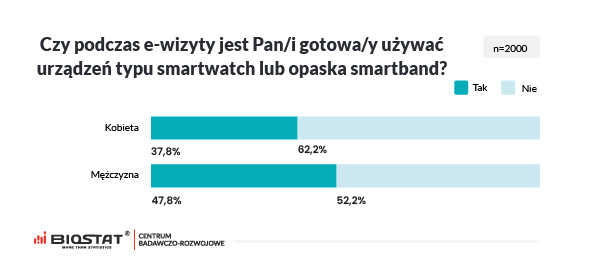 Sondaż „Zdrowie Polaków – telemedycyna w 2021”