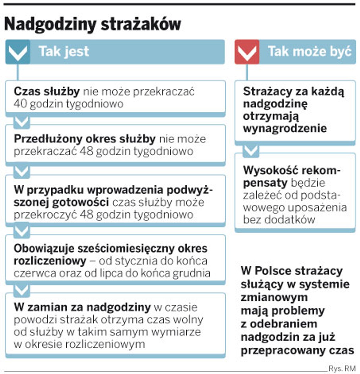 Nadgodziny strażaków