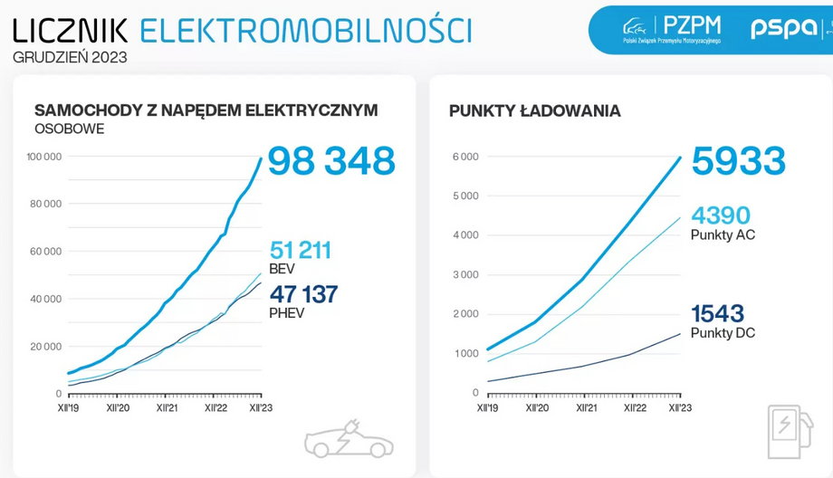 Liczba elektrycznych pojazdów w Polsce dynamicznie rośnie.