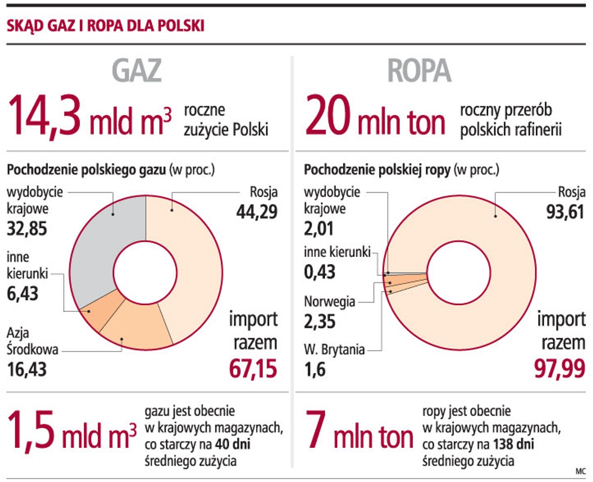 Skąd gaz i ropa dla Polski