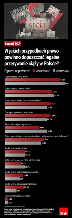 Sondaż - Aborcja