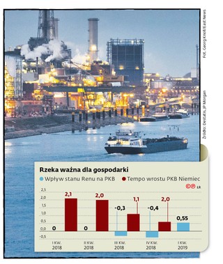 Wpływ stanu Renu na PKB. Jest nadzieja na ponowne ożywienie niemieckiego rynku