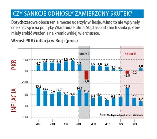 Wzrost PKB i inflacja w Rosji