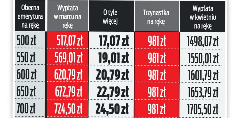 To już pewne! Emerycie, zobacz, ile dostaniesz podwyżki