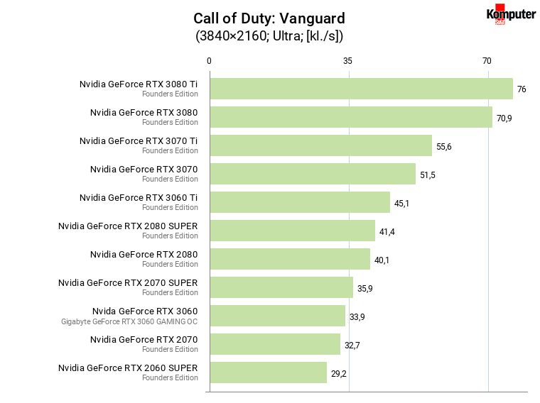 Call of Duty Vanguard – wydajność kart graficznych w rozdzielczości 4K na ultra wysokich ustawieniach jakości grafiki [Kliknij, aby powiększyć.]