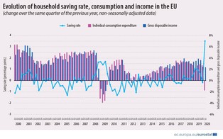 Pandemia przycięła wydatki Europejczyków. Efekt? Historyczny wzrost oszczędności [DANE EUROSTATU]