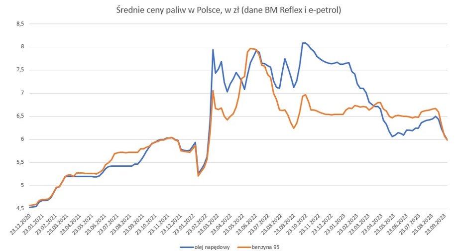 Średnie ceny paliw w Polsce