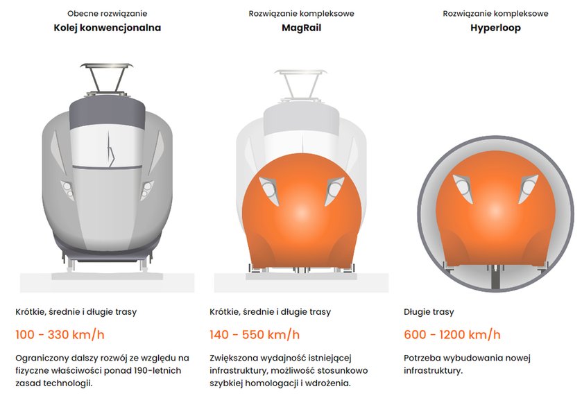 Polska kolej magnetyczna ma z czasem zostać przekształcona w technologię hyperloop.