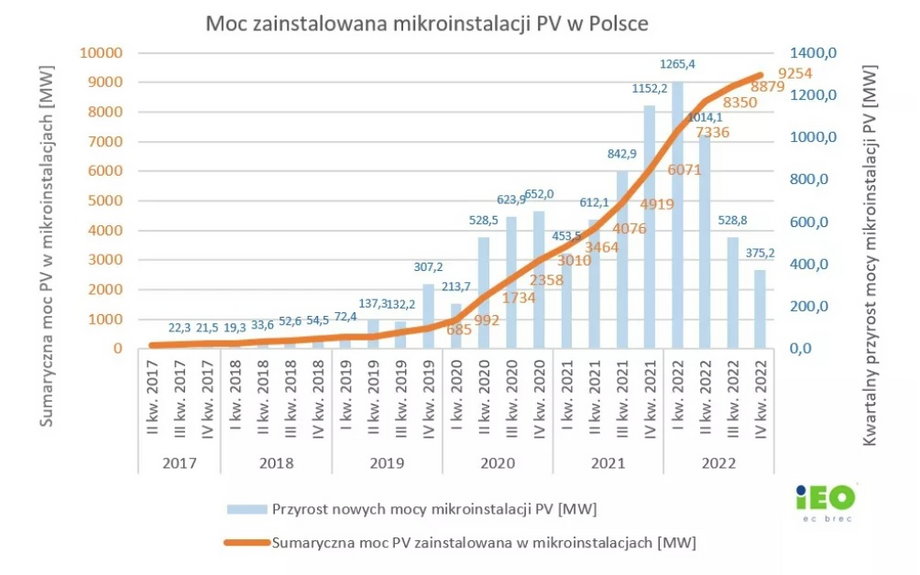 Sumaryczna moc zainstalowana w mikroinstalacjach PV oraz roczny przyrost nowych mocy instalacji prosumenckich. Źródło: PTPiREE, ARE