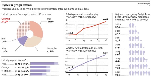 Układ sił na rynku telekomunikacyjnym po przejęciu Polkomtelu przez Zygmunta Solorza-Żaka