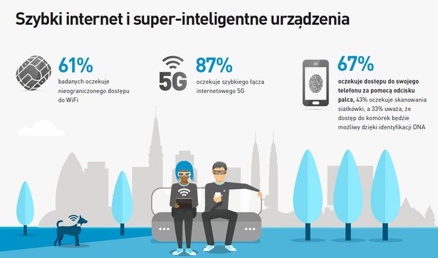 Telefony komórkowe od 20 lat są integralną częścią naszego życia. Jednakże inteligentne zegarki i okulary oraz inne urządzenia ubieralne stają się coraz bardziej popularne i niedługo będą mogły walczyć o prymat z dominującymi jak na razie smartfonami. Według 59% ankietowanych inteligentne okulary będą powszechne w miejscach pracy do 2025 roku. Większość ankietowanych nie wierzy jednak, że do tego momentu komputery będą w stanie czytać nasze myśli: mniej niż jedna czwarta twierdzi, że powstanie bezpośredni interfejs mózg-komputer, który będzie przekierowywał nasze myśli prosto do komputera, bez konieczności pisania na klawiaturze.