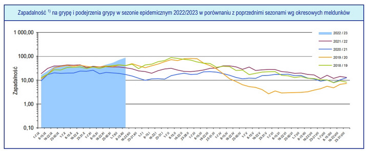 Zapadalność na grypę w obecnym sezonie w porównaniu z wcześniejszymi