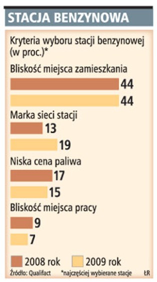 Polacy wolą drogie stacje