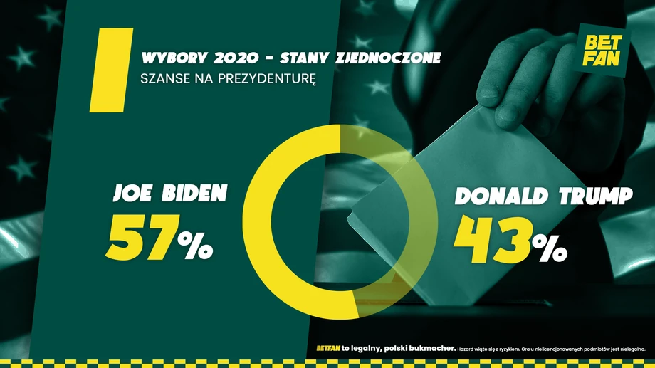 Według bukmacherów Joe Biden ma szansę wygrać wybory z Donaldem Trumpem 